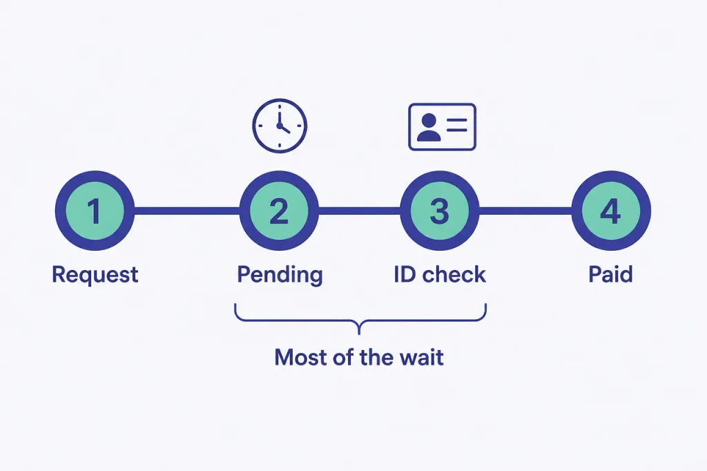 Timeline of online casino withdrawal stages from request to payout